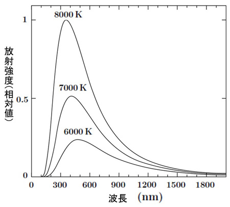『温度とは何か』 放射温度